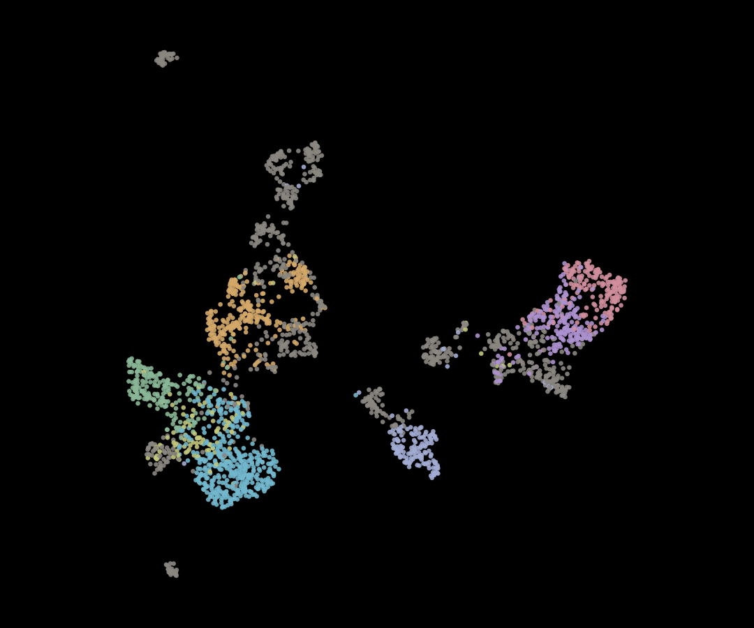 Saved UMAP of 2,325 lung cells, colored by the seven most frequent predicted cell types; other predictions are gray.