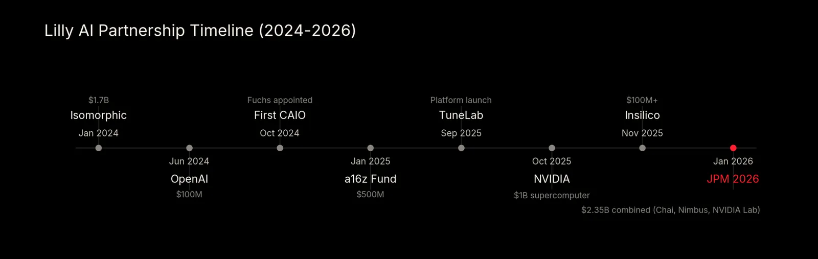 Timeline of Lilly AI partnerships, 2024 to 2026: Isomorphic $1.7B, OpenAI $100M, first CAIO, a16z fund $500M, TuneLab, NVIDIA $1B, JPM 2026 $2.35B.