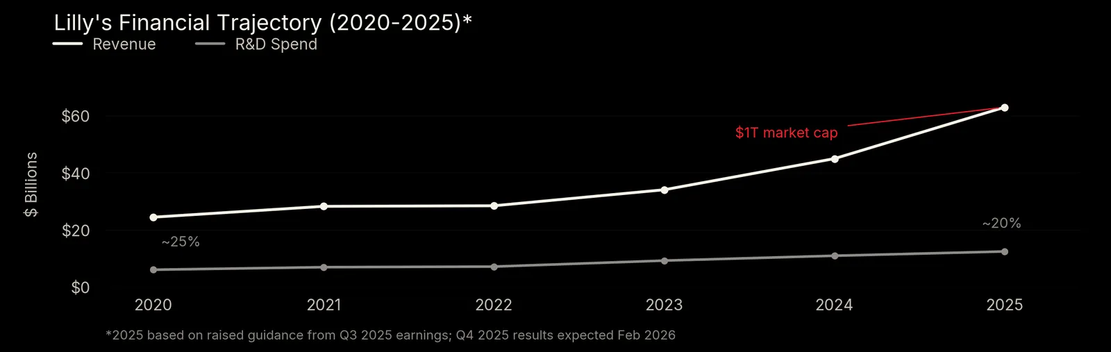 Line chart of Lilly revenue and R&D spend, 2020 to 2025: revenue rises past $60B, R&D intensity falls from 25% to 20%, $1T market cap marked at 2025.