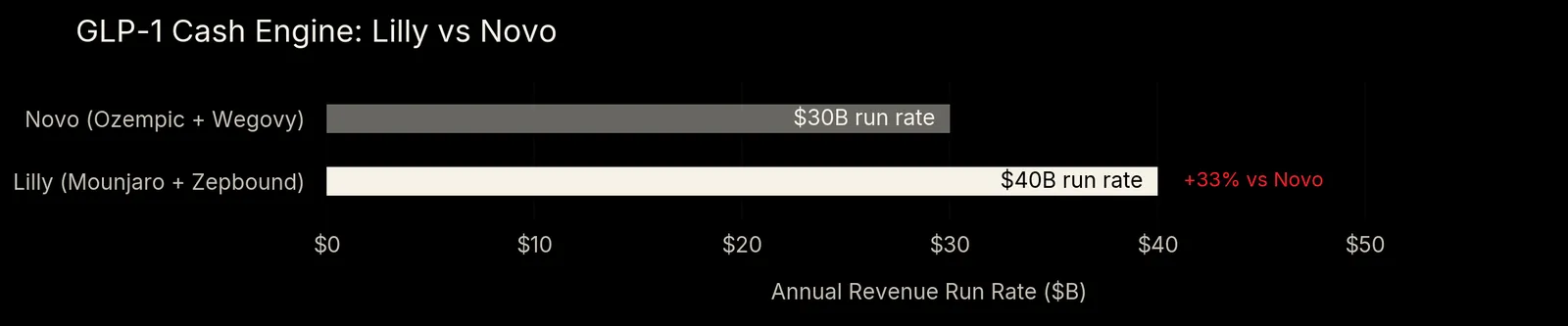 Bar chart of annual GLP-1 revenue run rate: Lilly's Mounjaro plus Zepbound at $40B against Novo's Ozempic plus Wegovy at $30B, 33% higher.