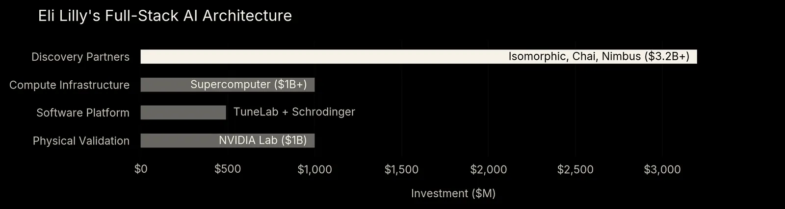 Bar chart of investment by layer in Eli Lilly's full-stack AI architecture: discovery partners $3.2B+, compute $1B+, software platform, NVIDIA lab $1B.