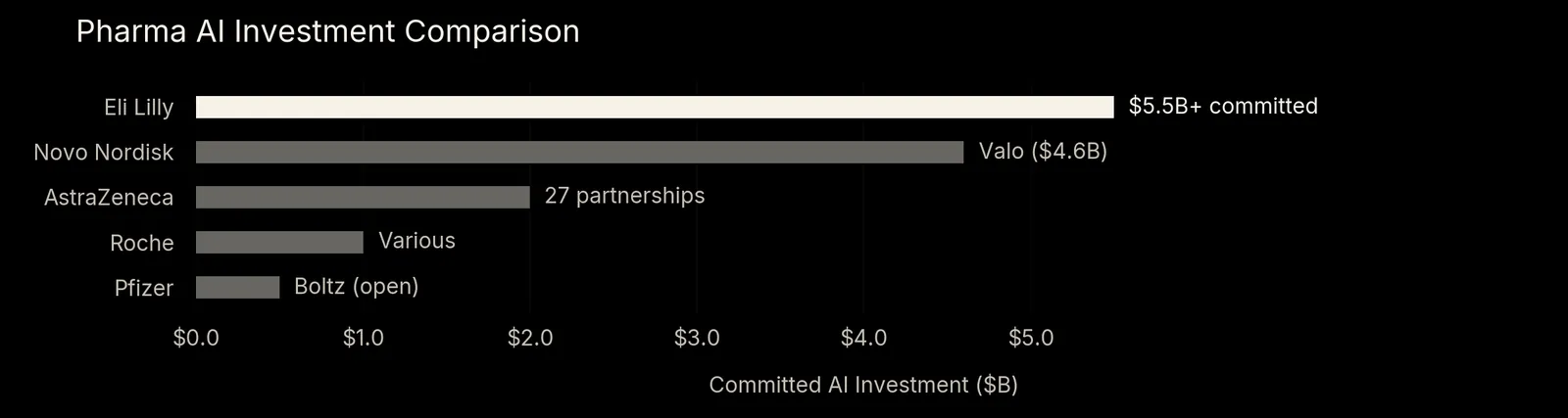 Bar chart of committed AI investment: Eli Lilly $5.5B+, Novo Nordisk $4.6B, AstraZeneca $2B, Roche $1B, Pfizer $0.5B.