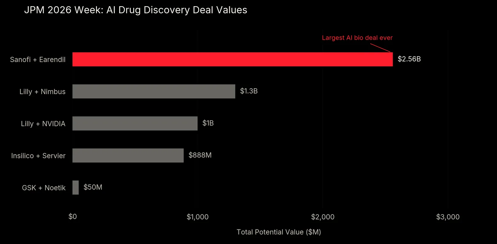 Bar chart of JPM 2026 week AI drug discovery deal values: Sanofi plus Earendil $2.56B, Lilly plus Nimbus $1.3B, Lilly plus NVIDIA $1B, Insilico plus Servier $888M, GSK plus Noetik $50M.