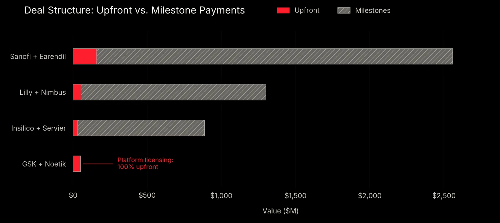 Stacked bar chart splitting upfront from milestone payments for Sanofi plus Earendil, Lilly plus Nimbus, Insilico plus Servier, and GSK plus Noetik at 100% upfront.