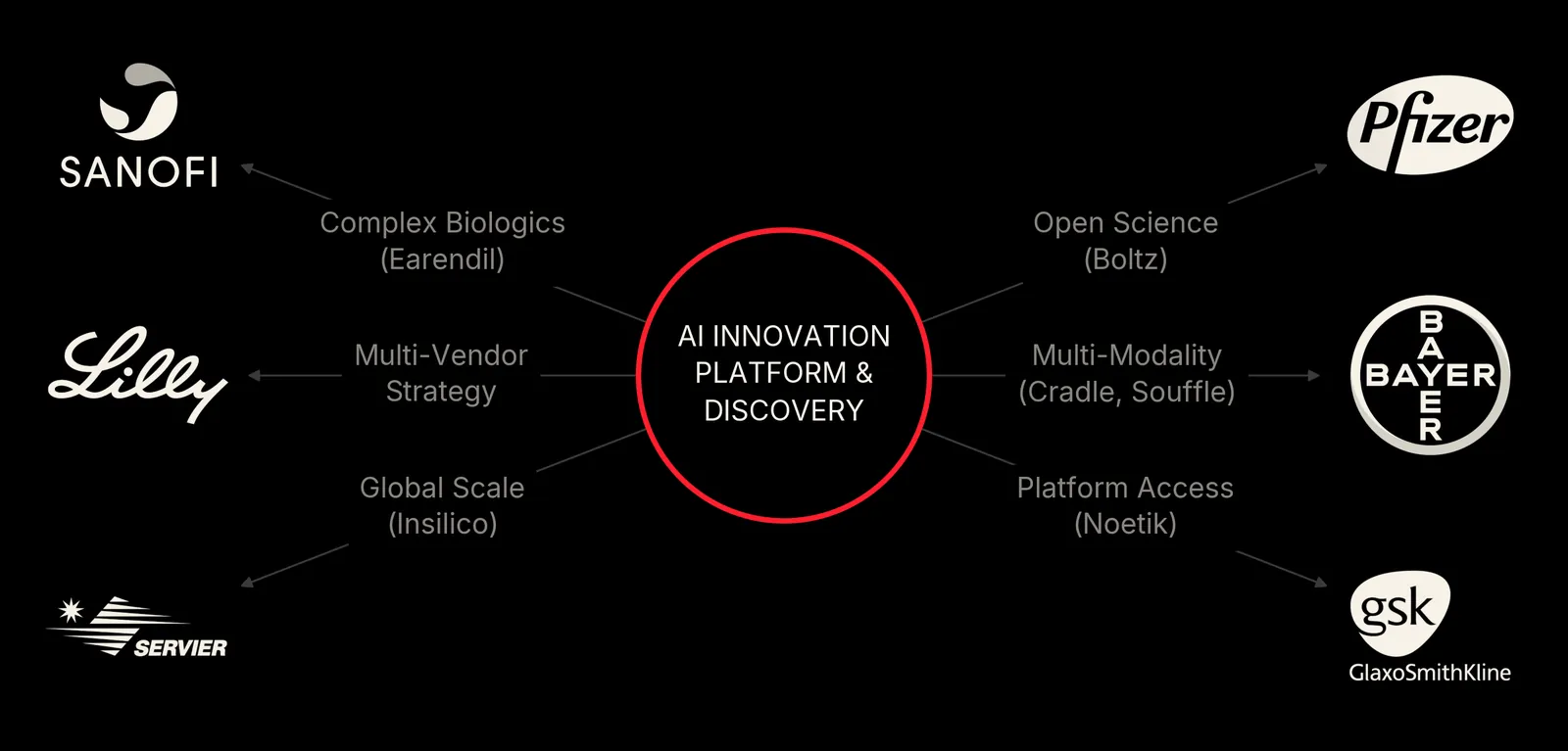 Hub and spoke diagram linking an AI innovation and discovery platform to Sanofi (complex biologics), Pfizer (open science), Lilly (multi-vendor strategy), Bayer (multi-modality), Servier (global scale) and GSK (platform access).