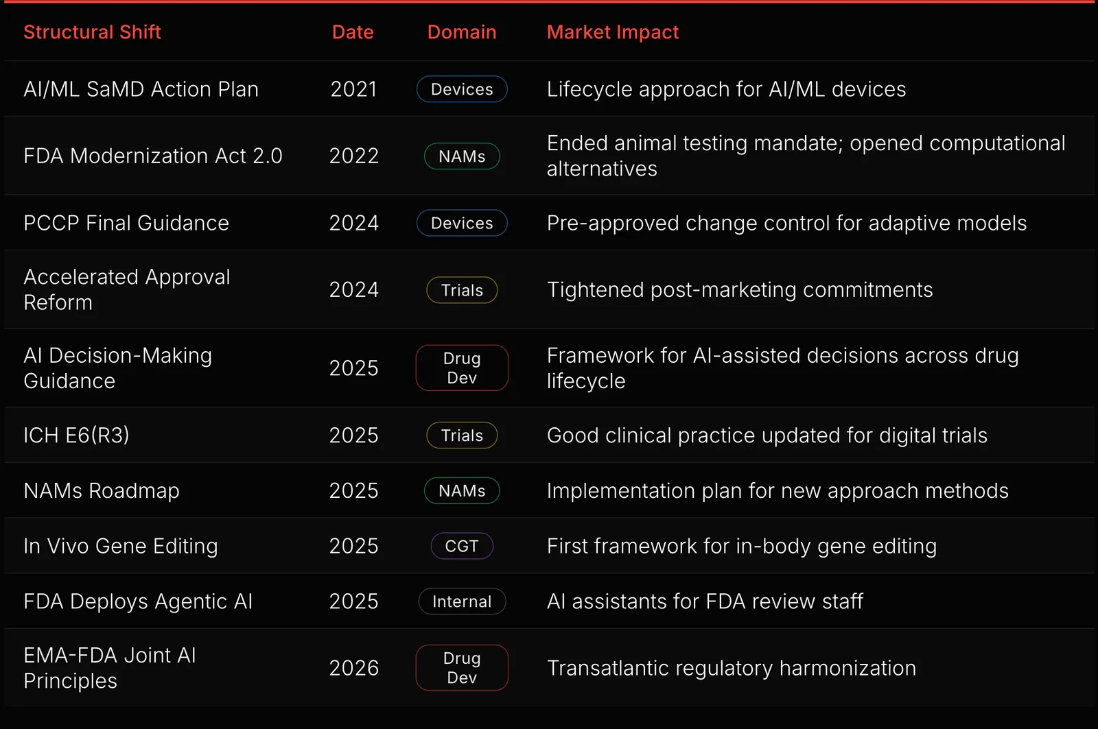 Table of ten FDA structural shifts, 2021 to 2026, with domain and market impact, from the AI/ML SaMD Action Plan to the EMA and FDA joint AI principles.