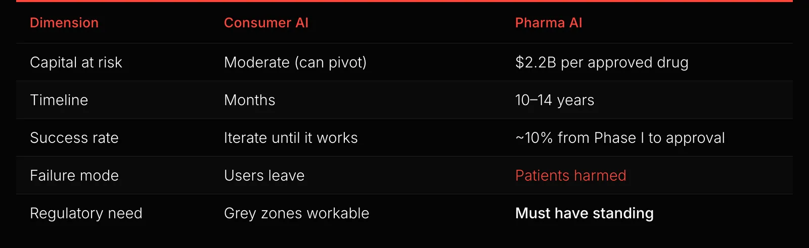 Table comparing consumer AI and pharma AI on capital at risk, timeline, success rate, failure mode, and regulatory need.