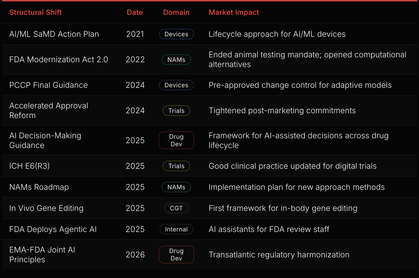 Table of ten FDA structural shifts, 2021 to 2026, with domain and market impact, from the AI/ML SaMD Action Plan to the EMA and FDA joint AI principles.