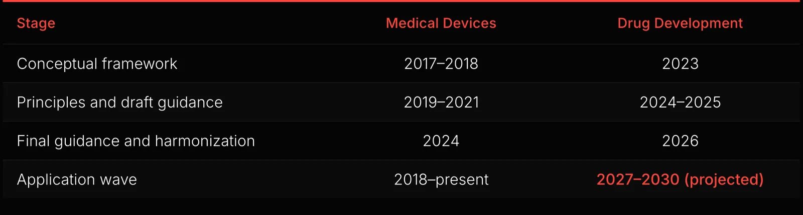 Table comparing medical device and drug development AI regulation by stage, from conceptual framework to application wave, 2017 to 2030 projected.